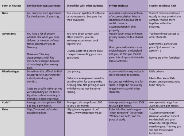 table about accomodation forms