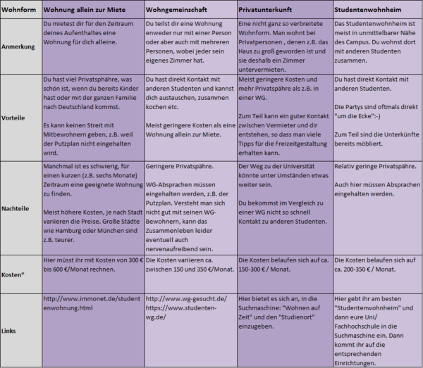 Tabelle mit Wohnformen